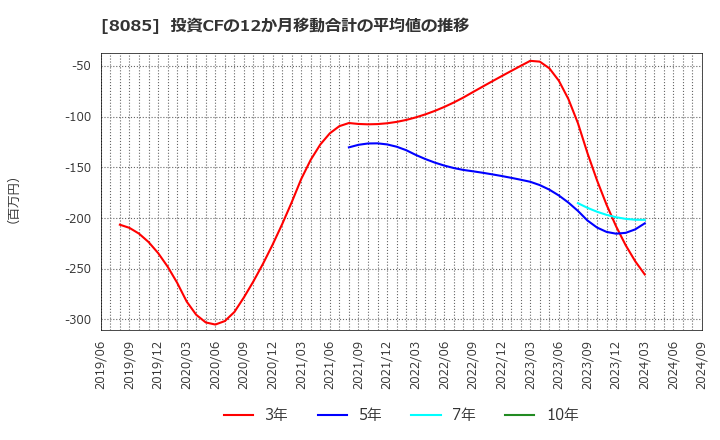 8085 ナラサキ産業(株): 投資CFの12か月移動合計の平均値の推移