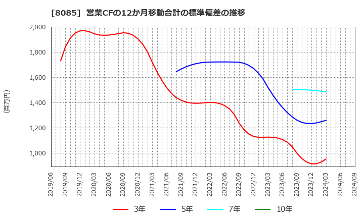 8085 ナラサキ産業(株): 営業CFの12か月移動合計の標準偏差の推移