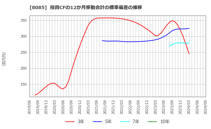 8085 ナラサキ産業(株): 投資CFの12か月移動合計の標準偏差の推移