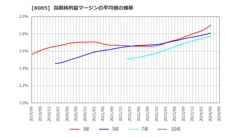 8085 ナラサキ産業(株): 当期純利益マージンの平均値の推移