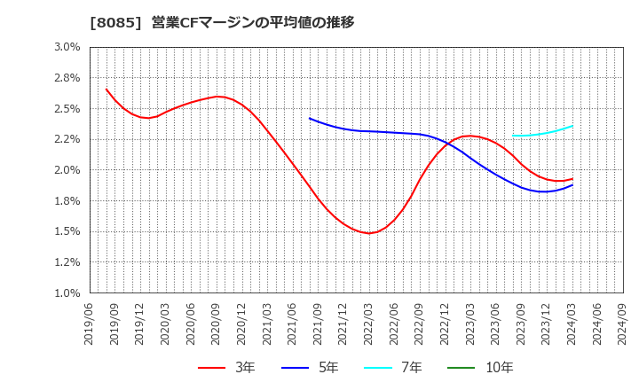 8085 ナラサキ産業(株): 営業CFマージンの平均値の推移