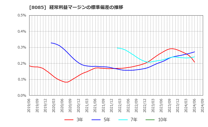 8085 ナラサキ産業(株): 経常利益マージンの標準偏差の推移