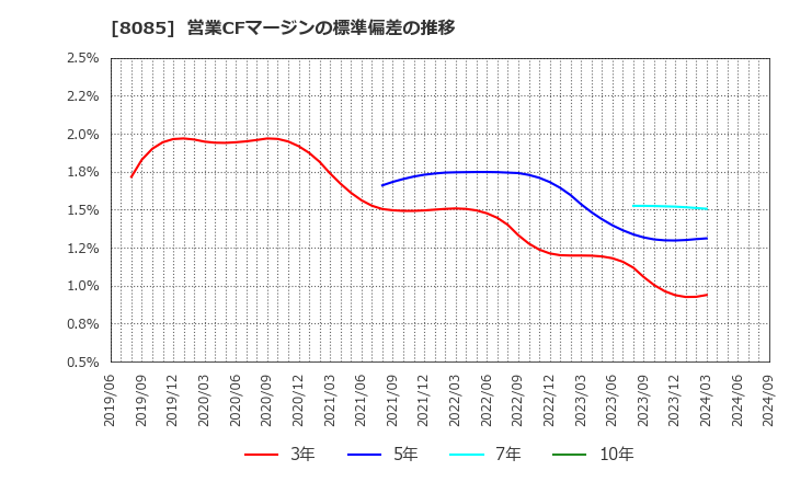 8085 ナラサキ産業(株): 営業CFマージンの標準偏差の推移