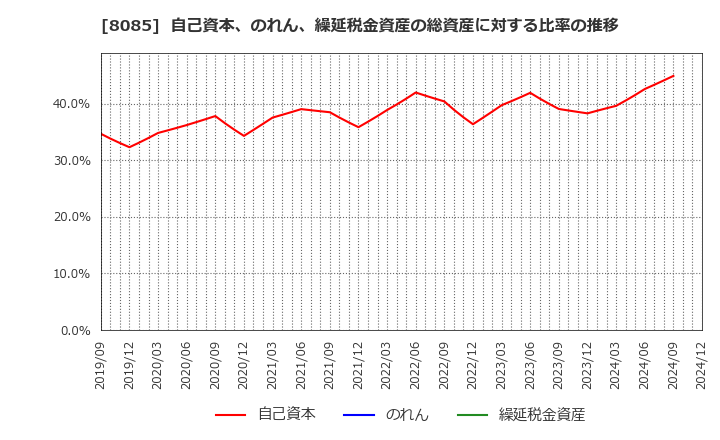 8085 ナラサキ産業(株): 自己資本、のれん、繰延税金資産の総資産に対する比率の推移