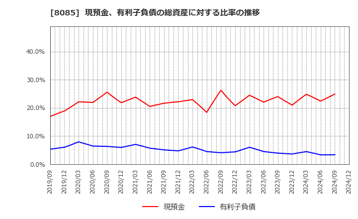 8085 ナラサキ産業(株): 現預金、有利子負債の総資産に対する比率の推移