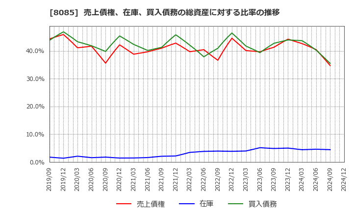 8085 ナラサキ産業(株): 売上債権、在庫、買入債務の総資産に対する比率の推移