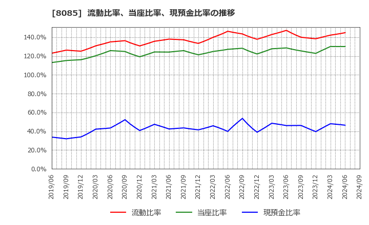 8085 ナラサキ産業(株): 流動比率、当座比率、現預金比率の推移