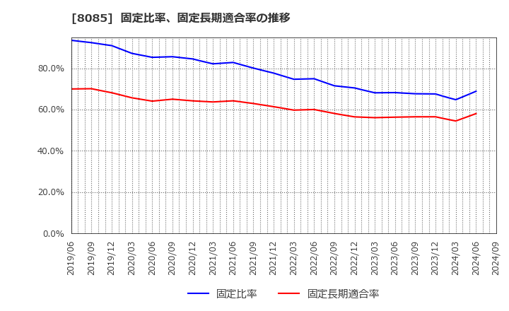 8085 ナラサキ産業(株): 固定比率、固定長期適合率の推移