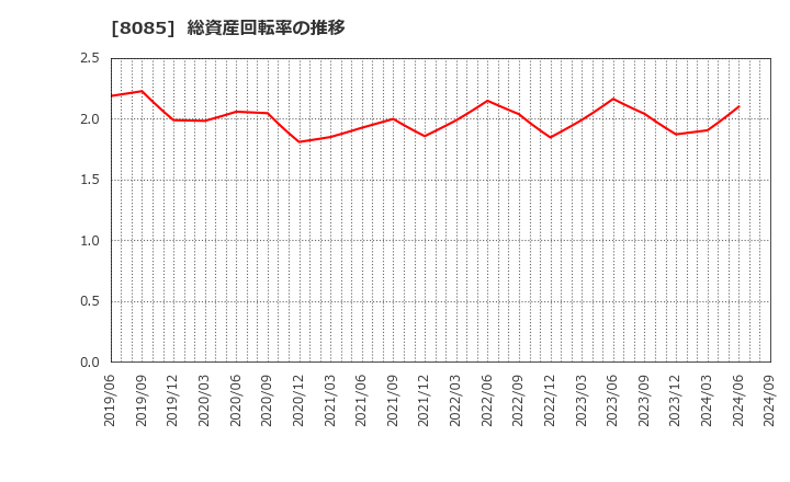 8085 ナラサキ産業(株): 総資産回転率の推移