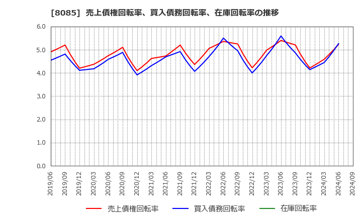 8085 ナラサキ産業(株): 売上債権回転率、買入債務回転率、在庫回転率の推移