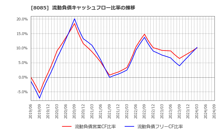 8085 ナラサキ産業(株): 流動負債キャッシュフロー比率の推移