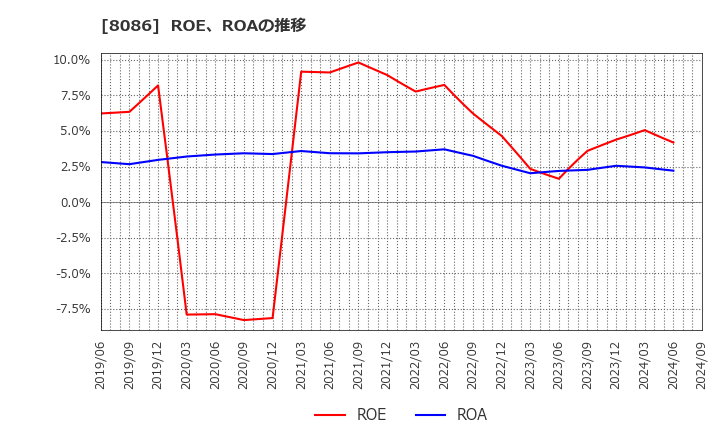 8086 ニプロ(株): ROE、ROAの推移