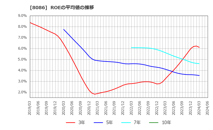 8086 ニプロ(株): ROEの平均値の推移