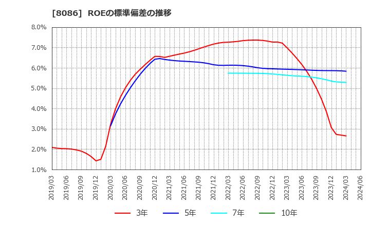 8086 ニプロ(株): ROEの標準偏差の推移
