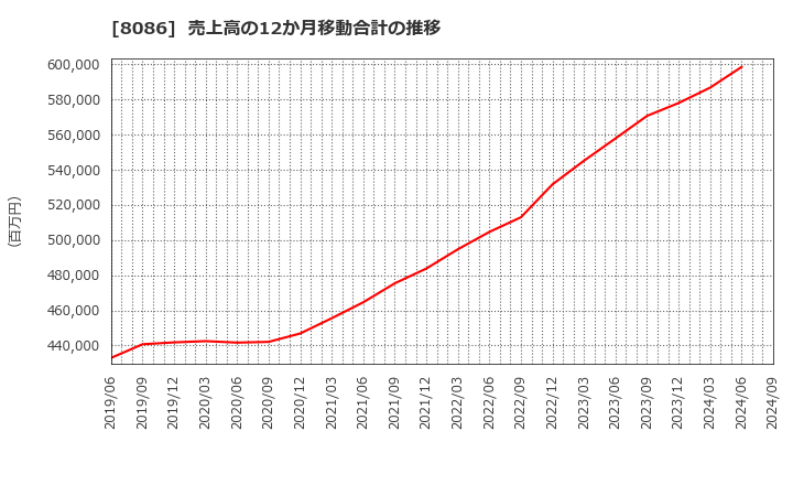 8086 ニプロ(株): 売上高の12か月移動合計の推移