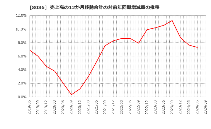 8086 ニプロ(株): 売上高の12か月移動合計の対前年同期増減率の推移