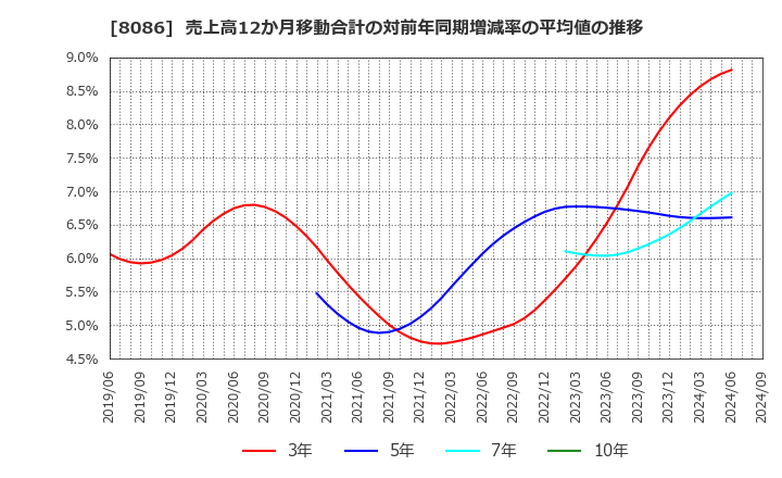 8086 ニプロ(株): 売上高12か月移動合計の対前年同期増減率の平均値の推移