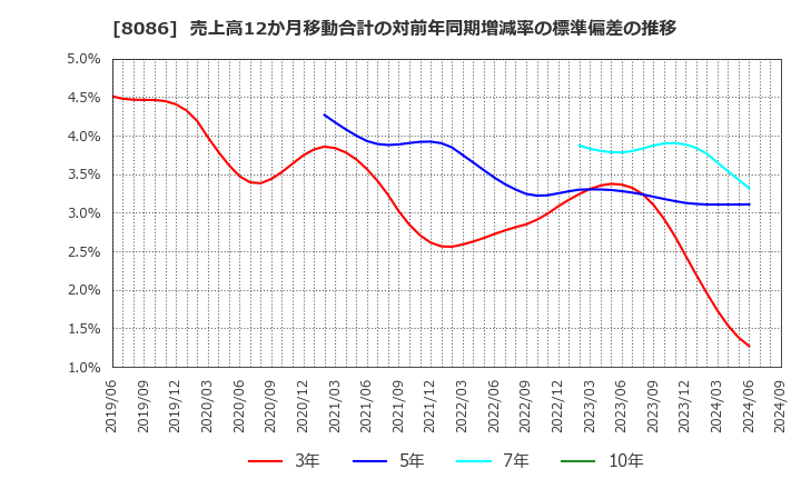 8086 ニプロ(株): 売上高12か月移動合計の対前年同期増減率の標準偏差の推移