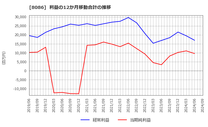 8086 ニプロ(株): 利益の12か月移動合計の推移