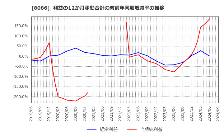 8086 ニプロ(株): 利益の12か月移動合計の対前年同期増減率の推移