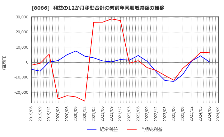 8086 ニプロ(株): 利益の12か月移動合計の対前年同期増減額の推移