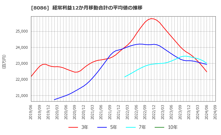 8086 ニプロ(株): 経常利益12か月移動合計の平均値の推移