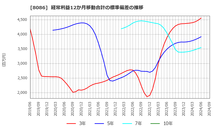 8086 ニプロ(株): 経常利益12か月移動合計の標準偏差の推移