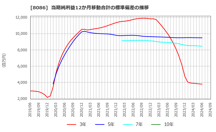 8086 ニプロ(株): 当期純利益12か月移動合計の標準偏差の推移