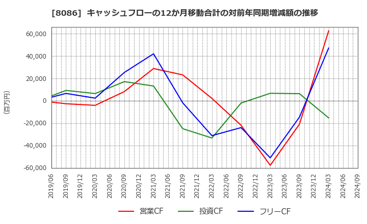 8086 ニプロ(株): キャッシュフローの12か月移動合計の対前年同期増減額の推移