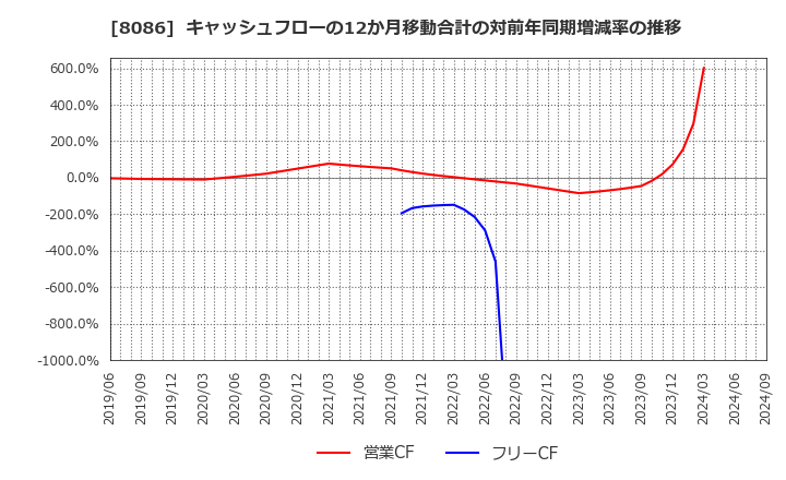 8086 ニプロ(株): キャッシュフローの12か月移動合計の対前年同期増減率の推移