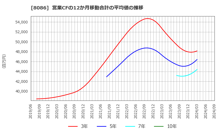 8086 ニプロ(株): 営業CFの12か月移動合計の平均値の推移