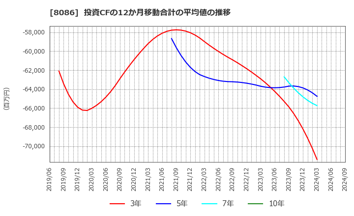 8086 ニプロ(株): 投資CFの12か月移動合計の平均値の推移