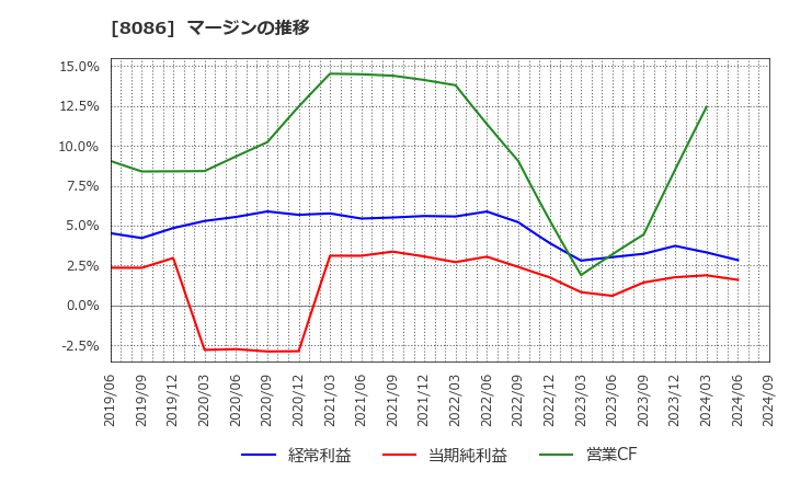 8086 ニプロ(株): マージンの推移