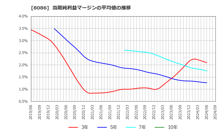 8086 ニプロ(株): 当期純利益マージンの平均値の推移