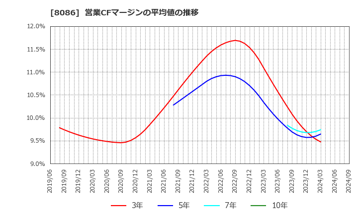 8086 ニプロ(株): 営業CFマージンの平均値の推移