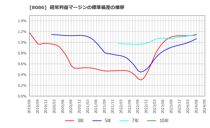 8086 ニプロ(株): 経常利益マージンの標準偏差の推移