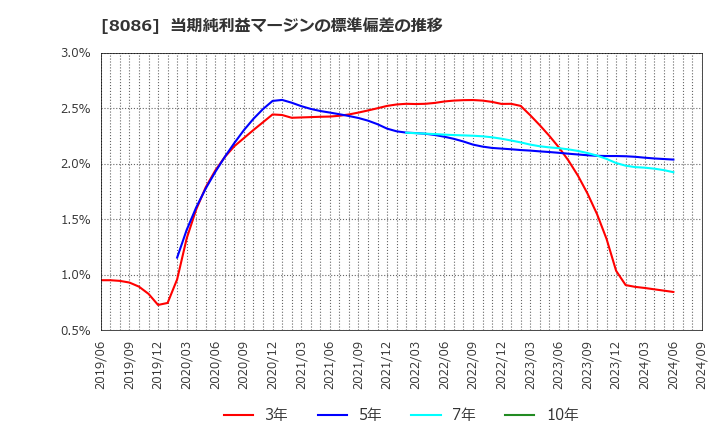 8086 ニプロ(株): 当期純利益マージンの標準偏差の推移