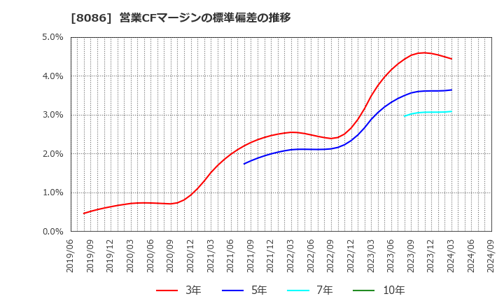 8086 ニプロ(株): 営業CFマージンの標準偏差の推移