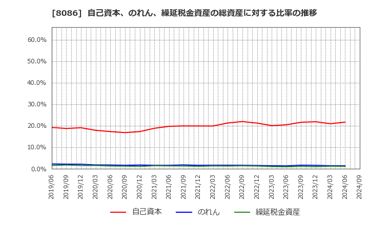 8086 ニプロ(株): 自己資本、のれん、繰延税金資産の総資産に対する比率の推移