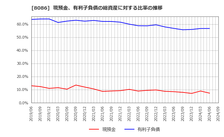 8086 ニプロ(株): 現預金、有利子負債の総資産に対する比率の推移