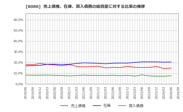 8086 ニプロ(株): 売上債権、在庫、買入債務の総資産に対する比率の推移