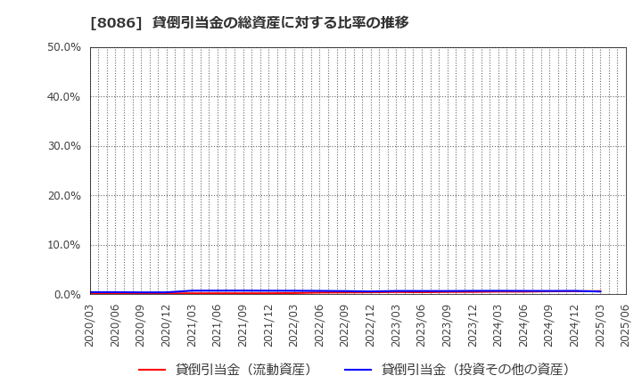 8086 ニプロ(株): 貸倒引当金の総資産に対する比率の推移