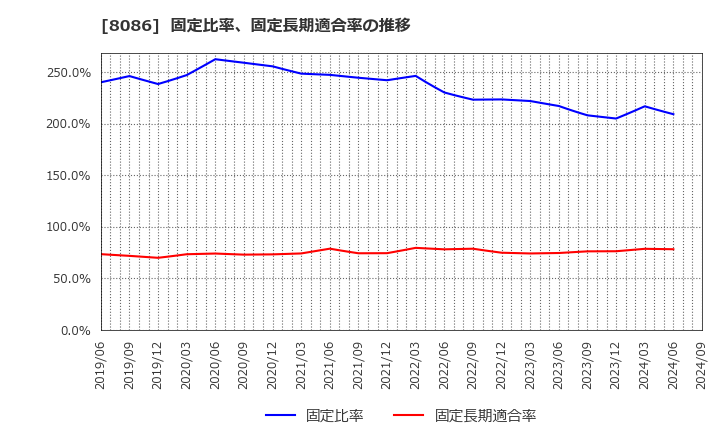 8086 ニプロ(株): 固定比率、固定長期適合率の推移