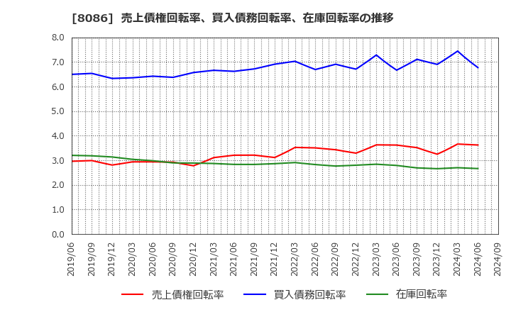 8086 ニプロ(株): 売上債権回転率、買入債務回転率、在庫回転率の推移