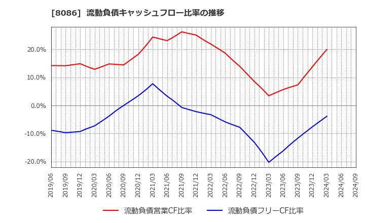 8086 ニプロ(株): 流動負債キャッシュフロー比率の推移