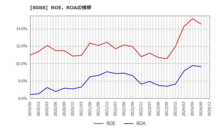 8088 岩谷産業(株): ROE、ROAの推移