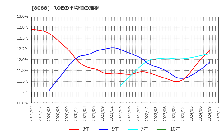 8088 岩谷産業(株): ROEの平均値の推移