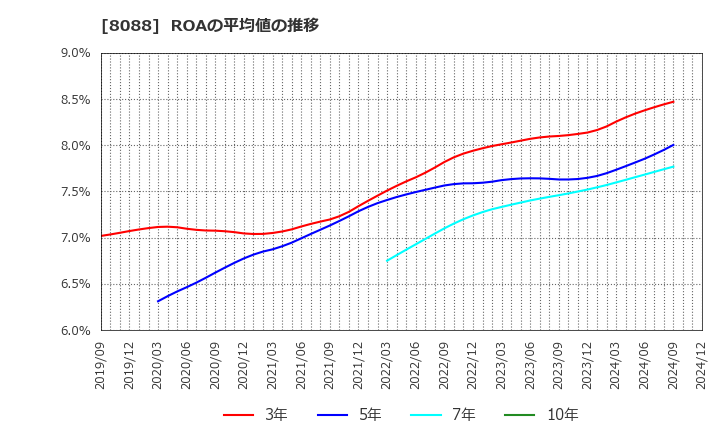 8088 岩谷産業(株): ROAの平均値の推移