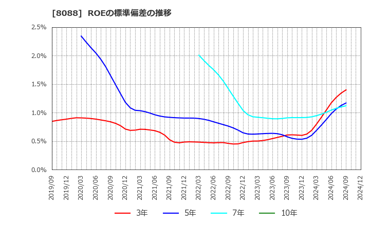 8088 岩谷産業(株): ROEの標準偏差の推移