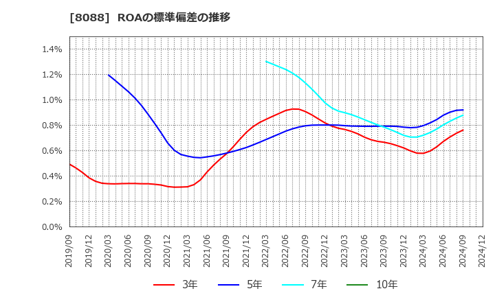 8088 岩谷産業(株): ROAの標準偏差の推移